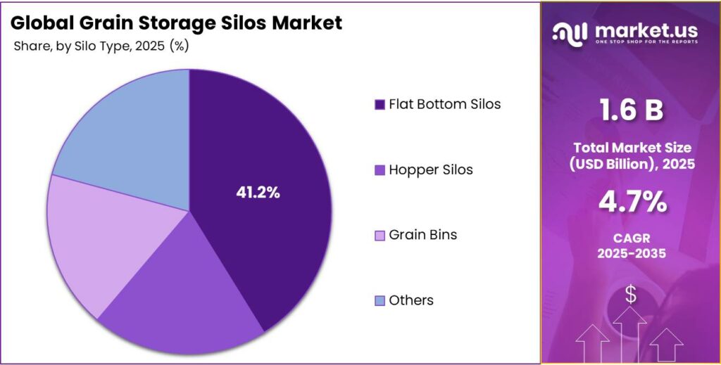 Grain Storage Silos Market Share