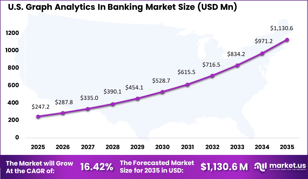 Graph Analytics In Banking Market Size