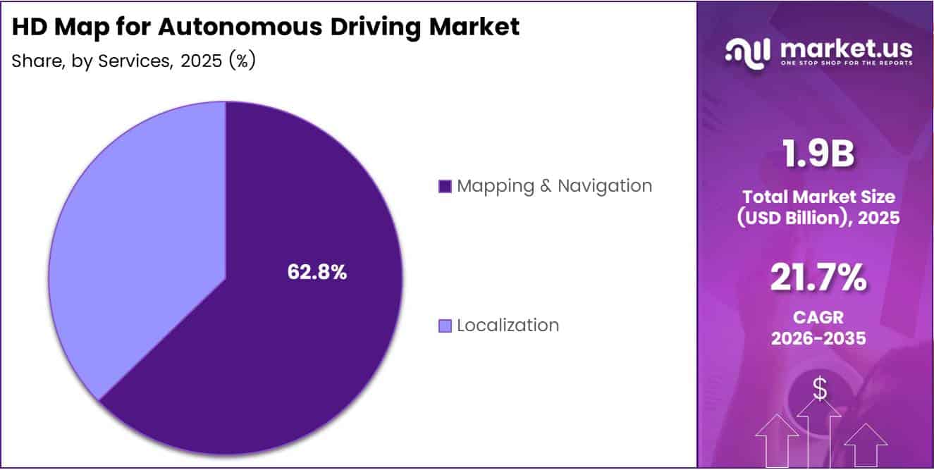 HD Map for Autonomous Driving Market Share Analysis Chart