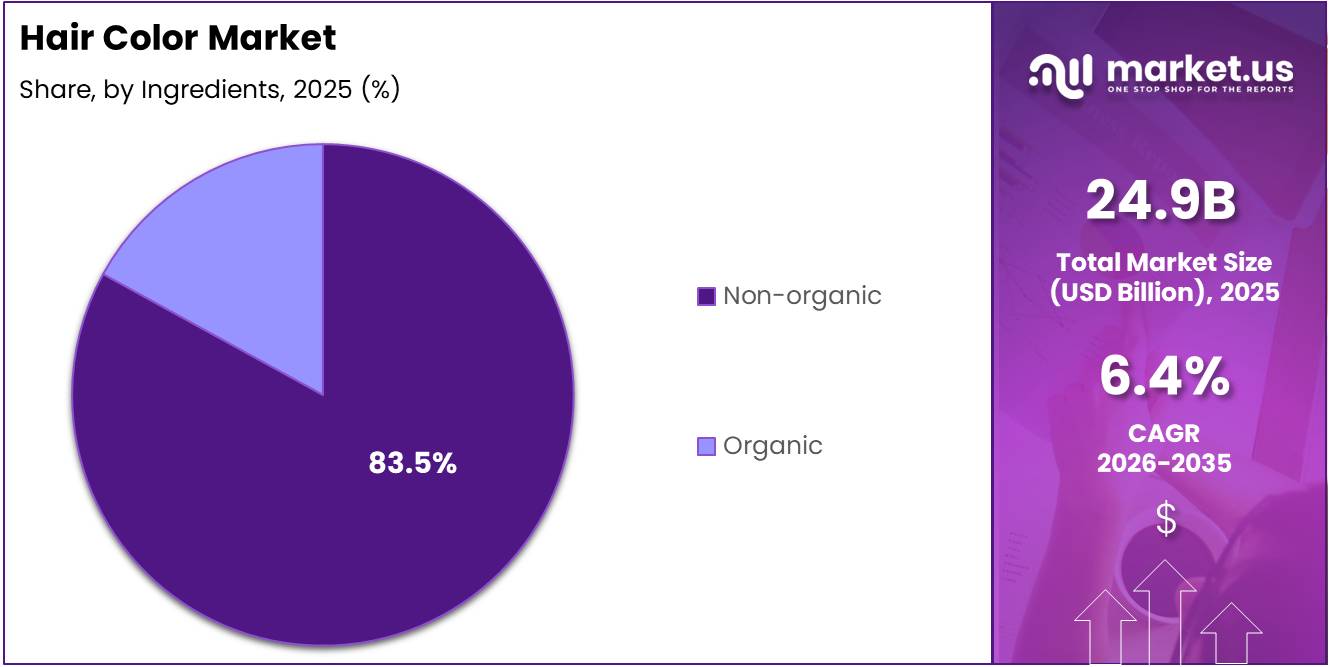 Hair Color Market Share Analysis Chart