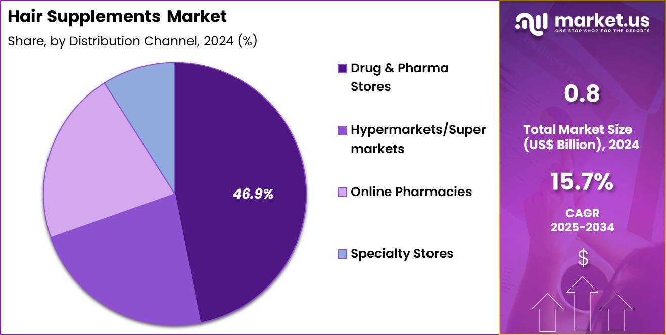 Hair Supplements Market Share