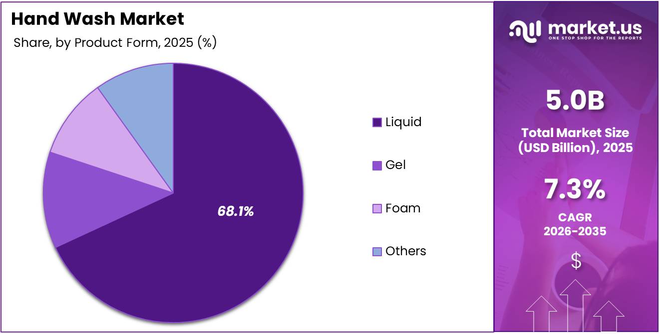 Hand Wash Market Share Analysis Chart