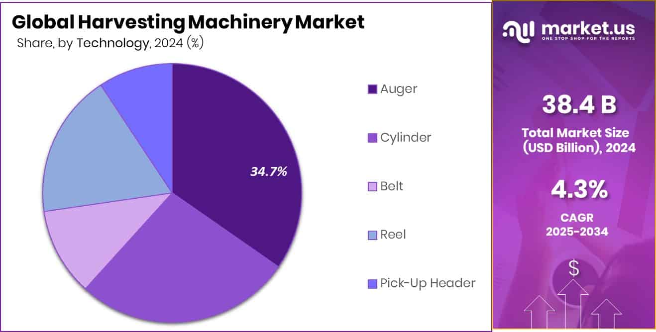 Harvesting Machinery Market Share