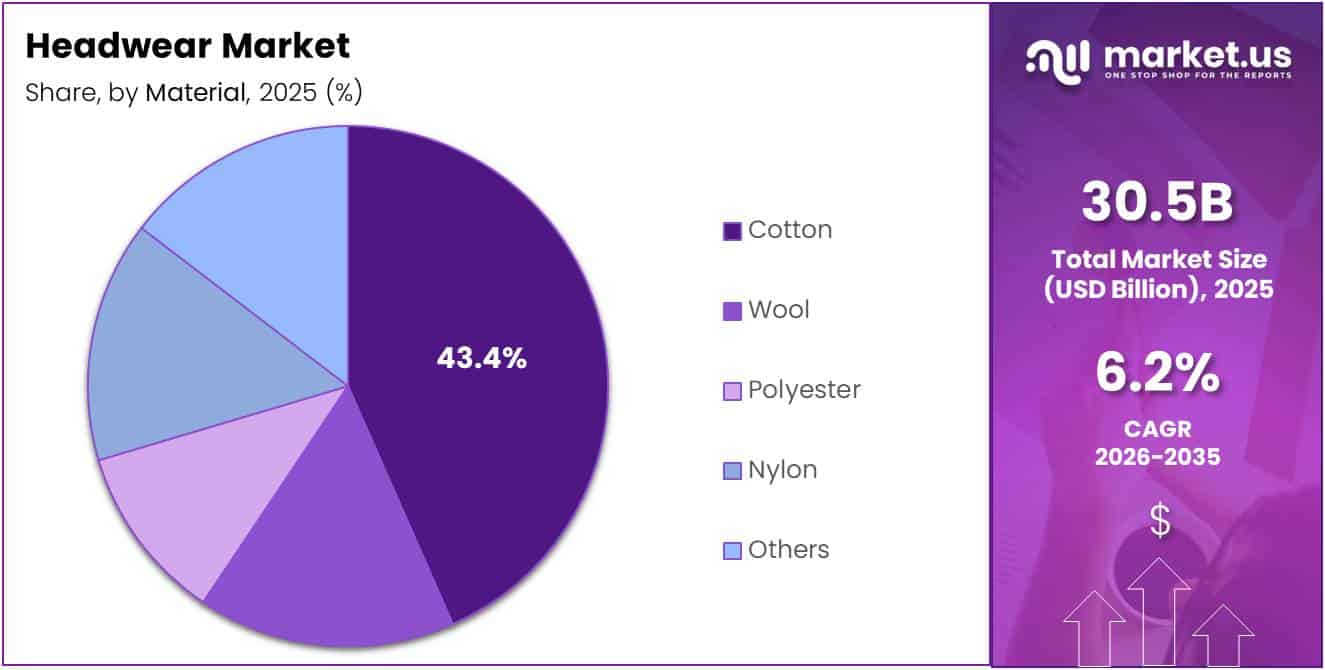 Headwear Market Share Analysis Chart