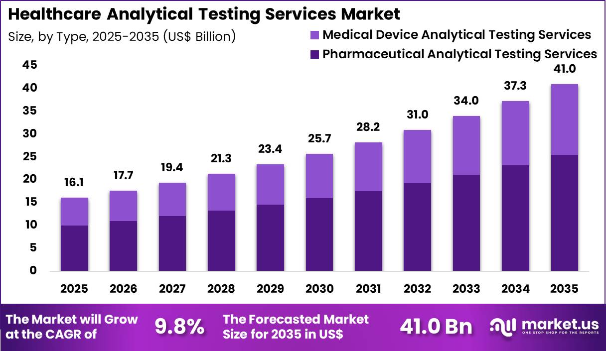 Healthcare Analytical Testing Services Market Size