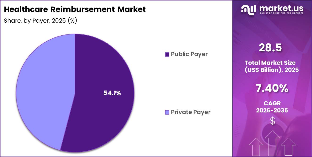Healthcare Reimbursement Market Share