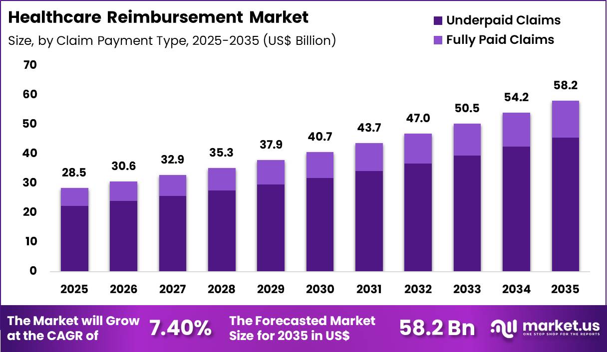 Healthcare Reimbursement Market Size