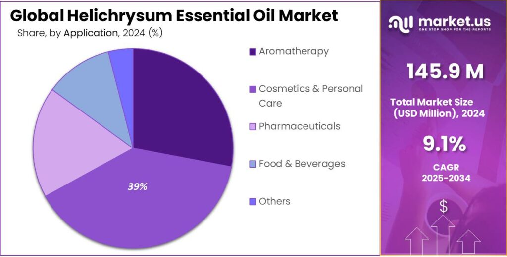 Helichrysum Essential Oil Market Share
