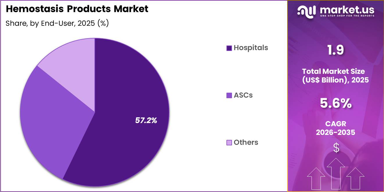 Hemostasis Products Market Share