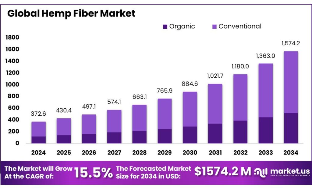 Hemp Fiber Market