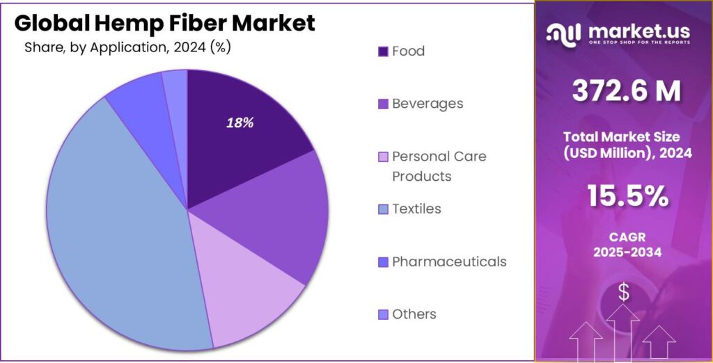 Hemp Fiber Market Share
