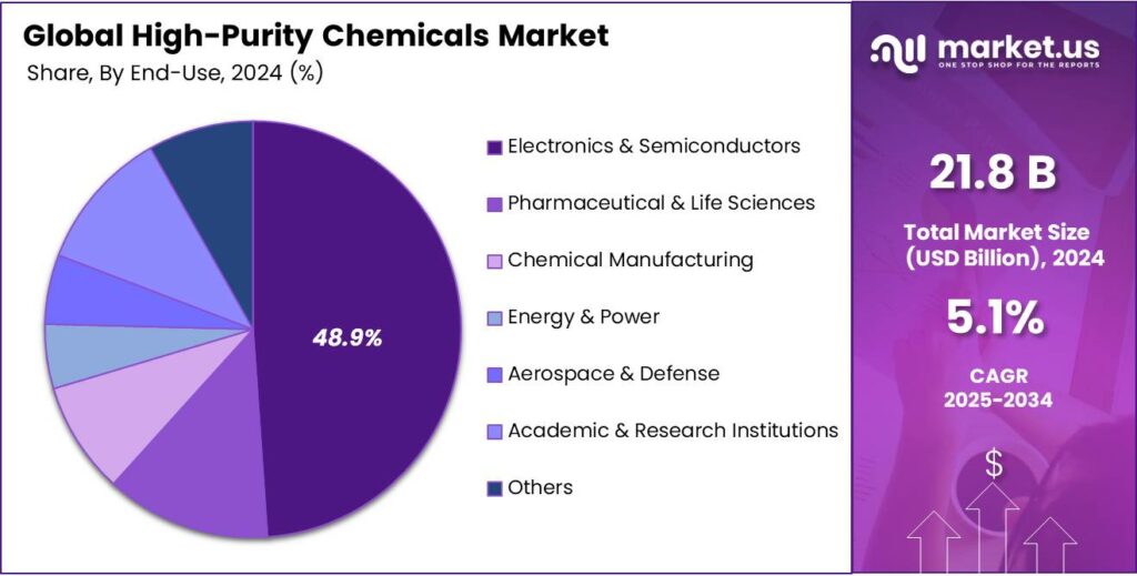 High-Purity Chemicals Market Share