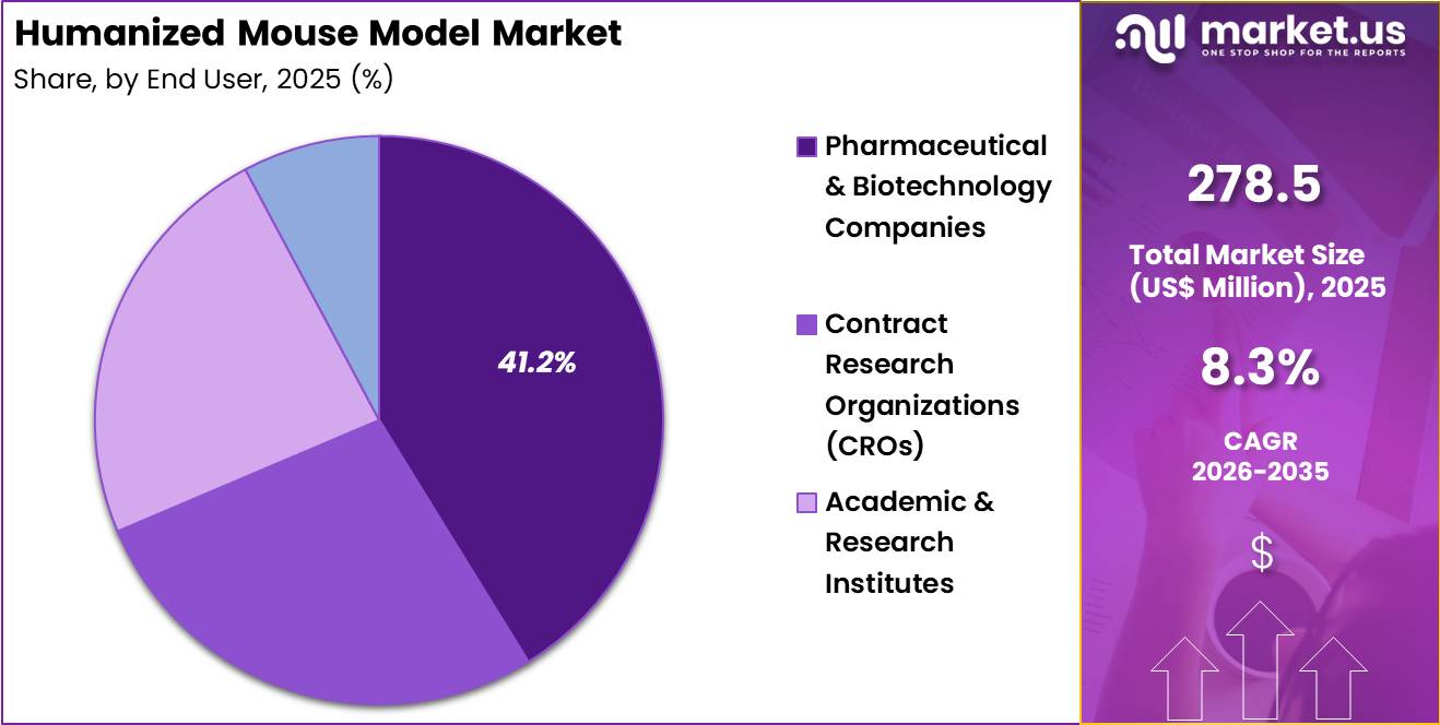 Humanized Mouse Model Market Share