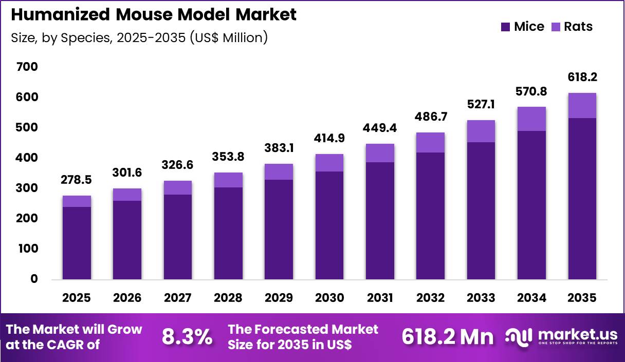 Humanized Mouse Model Market Size
