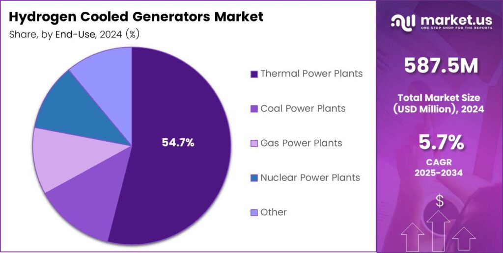 Hydrogen Cooled Generators Market Share