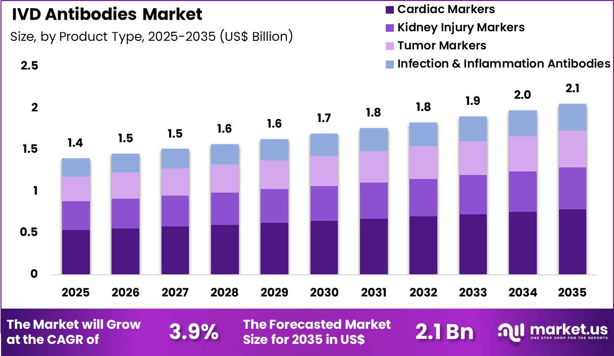 IVD Antibodies Market Size