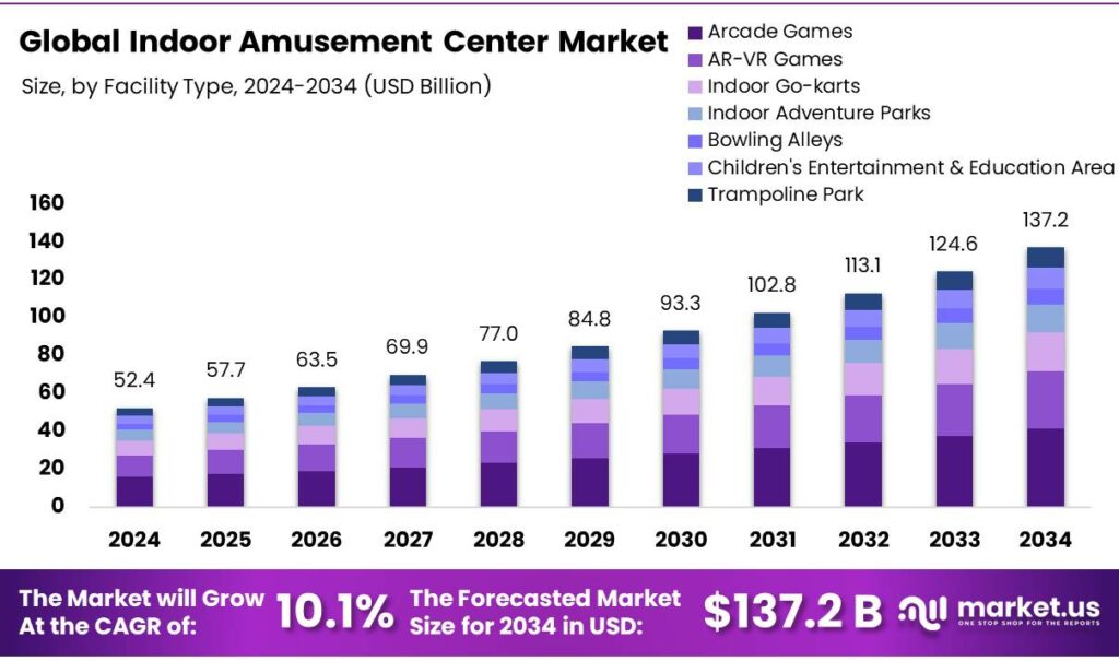 Indoor Amusement Center Market