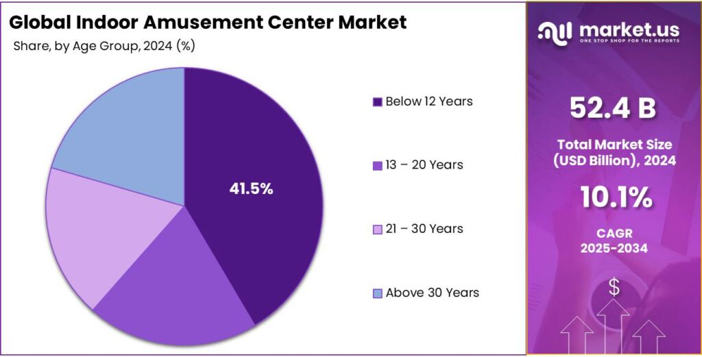 Indoor Amusement Center Market Share