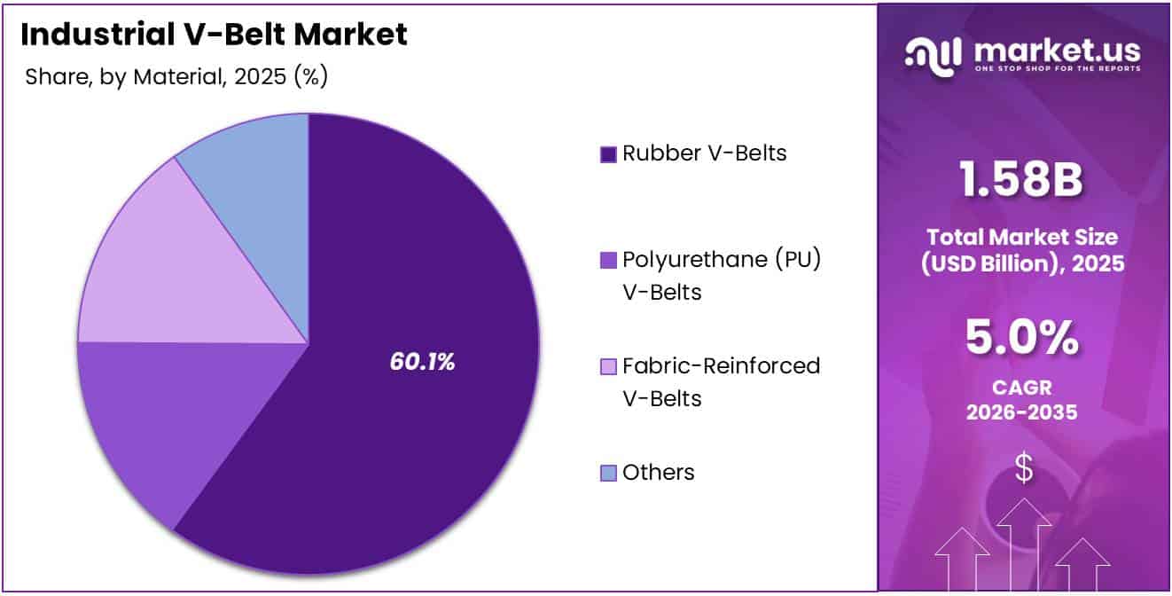 Industrial V-Belt Market Share Analysis Chart