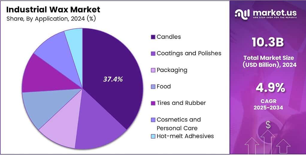 Industrial Wax Market Share