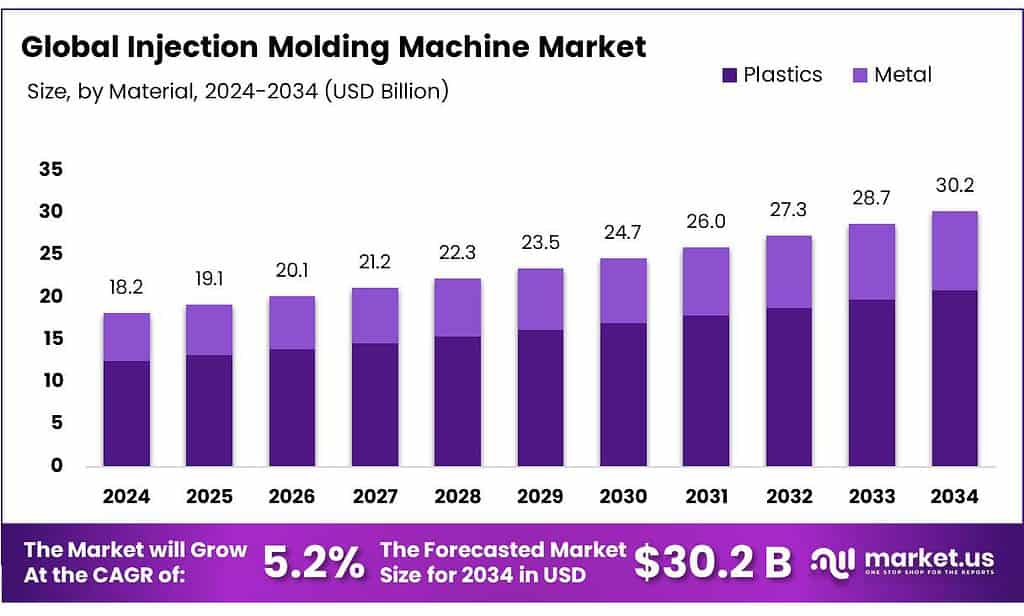 Injection Molding Machine Market