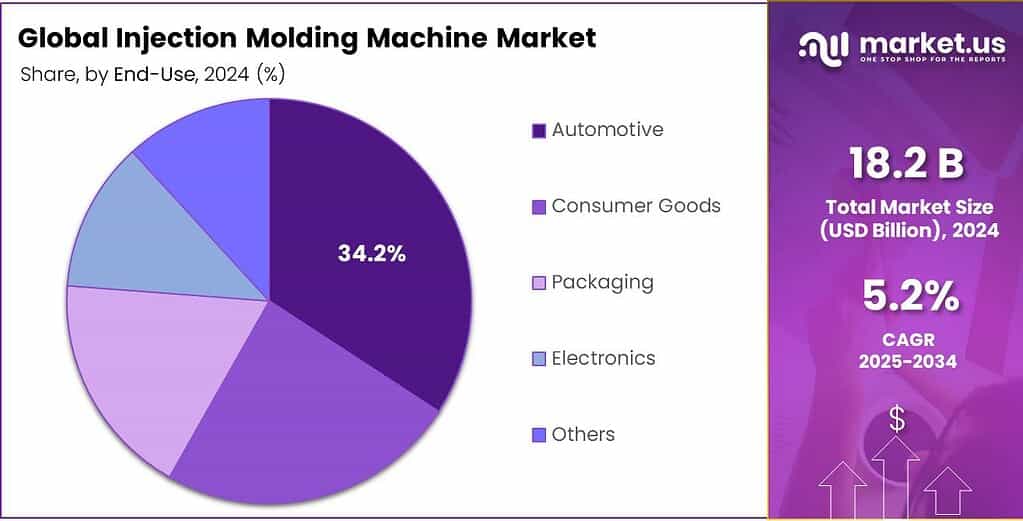 Injection Molding Machine Market Share