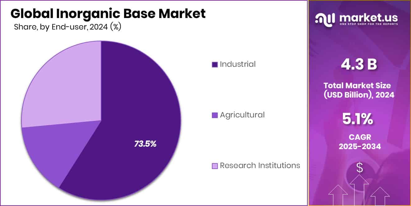 Inorganic Base Market Share