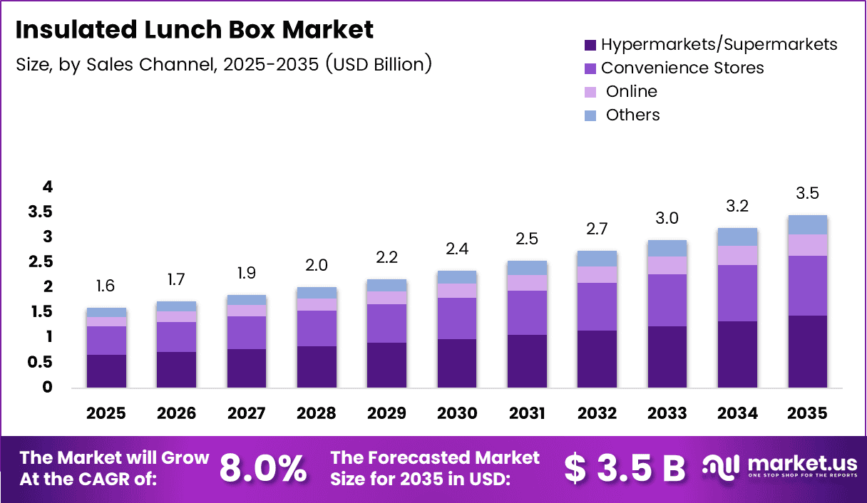 Insulated Lunch Box Market Sizze