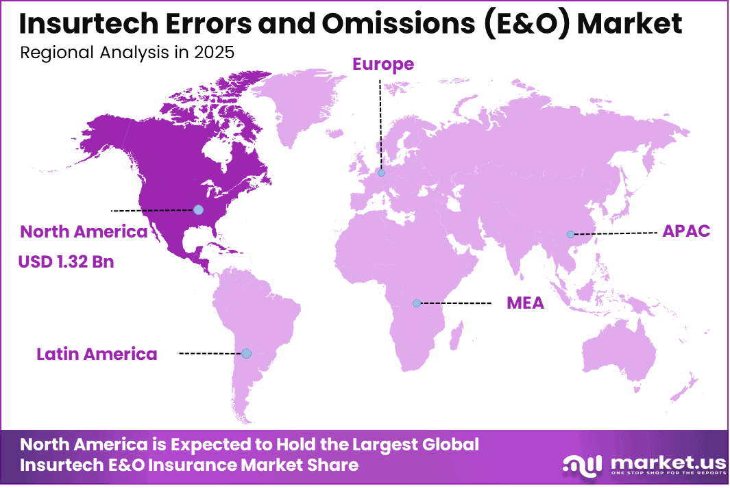 Insurtech Errors and Omissions (E&O) Market Region