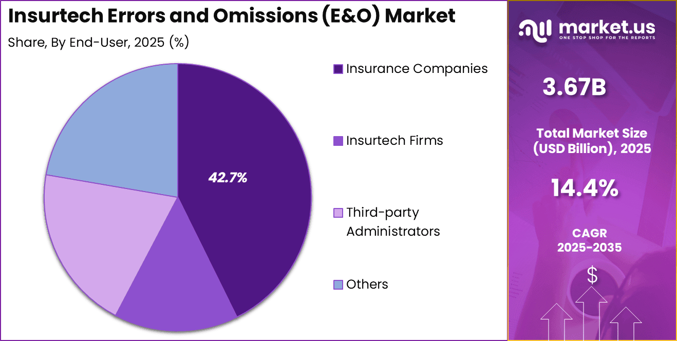 Insurtech Errors and Omissions (E&O) Market Share