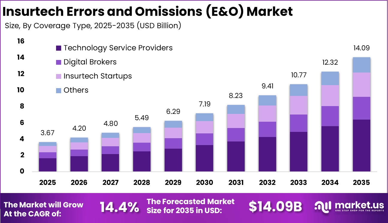 Insurtech Errors and Omissions (E&O) Market