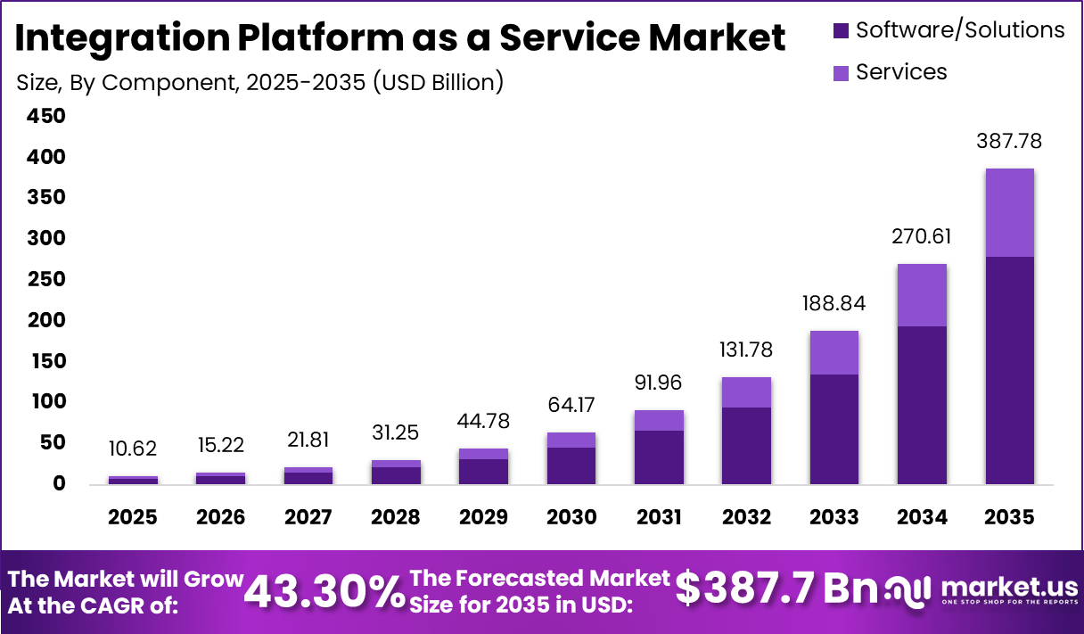 Integration Platform as a Service Market Size