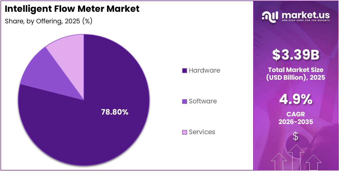 Intelligent Flow Meter Market Share Analysis Chart
