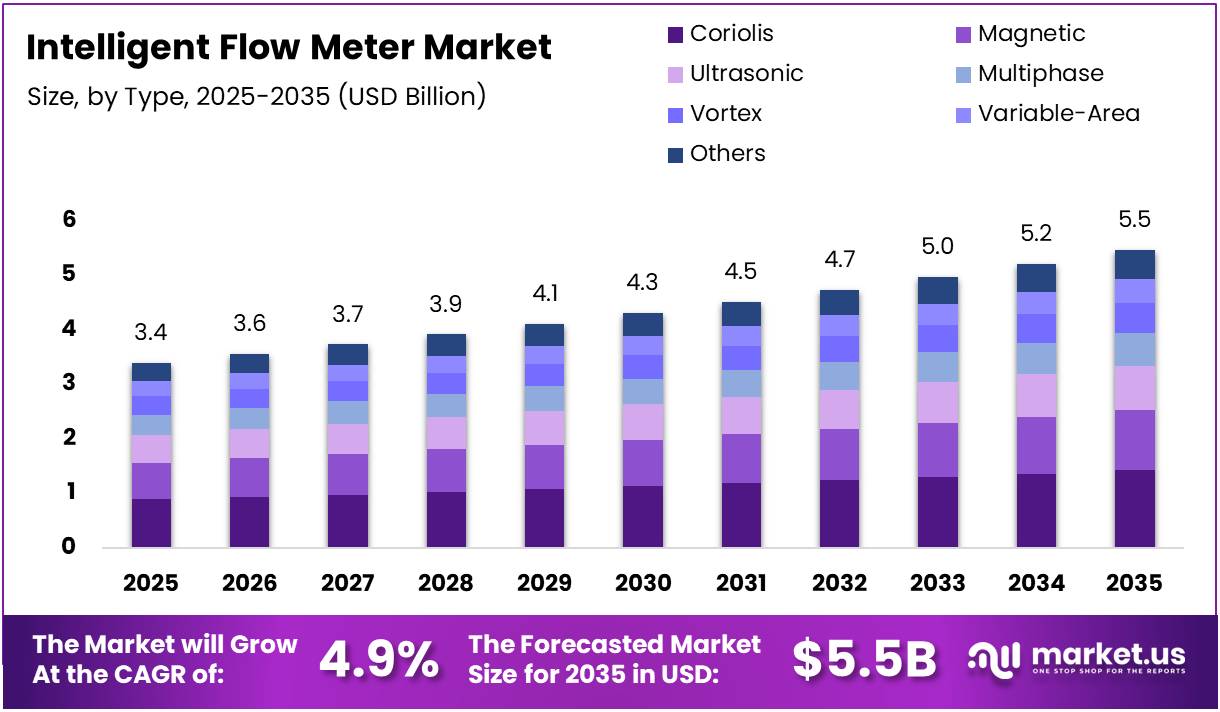 Intelligent Flow Meter Market Size Analysis Bar Graph