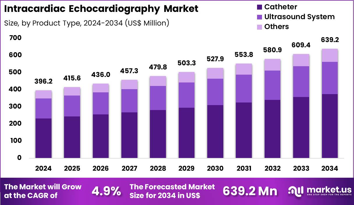 Intracardiac Echocardiography Market Size