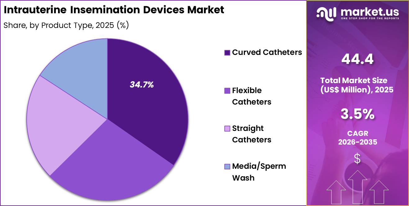 Intrauterine Insemination Devices Market Share