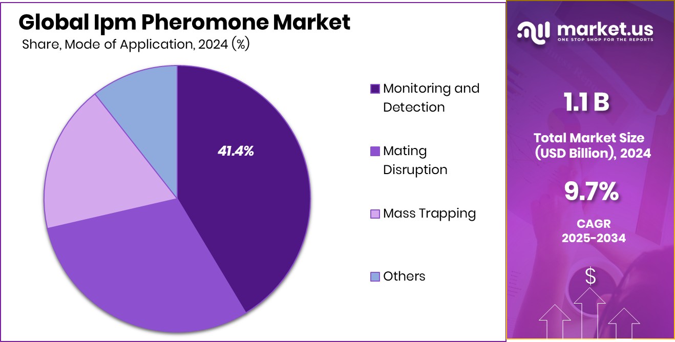 Ipm Pheromone Market Share