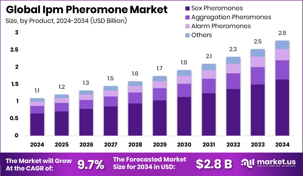 Ipm Pheromone Market Size