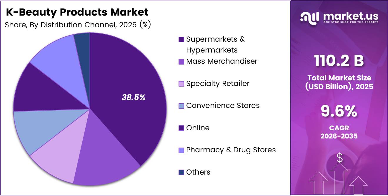 K-Beauty Products Market Share Analysis Chart