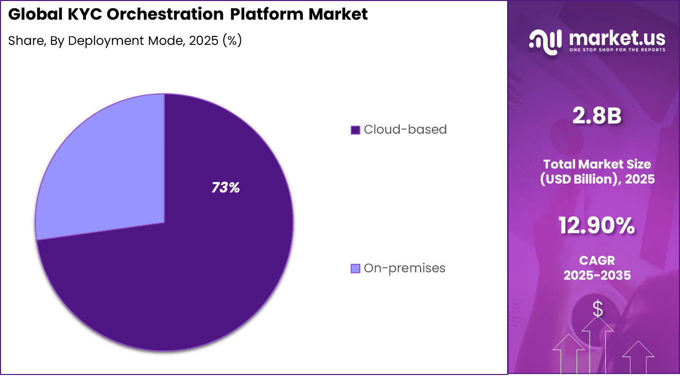 KYC Orchestration Platform Market Share