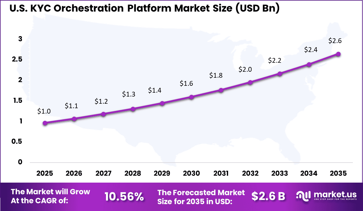 KYC Orchestration Platform Market Size