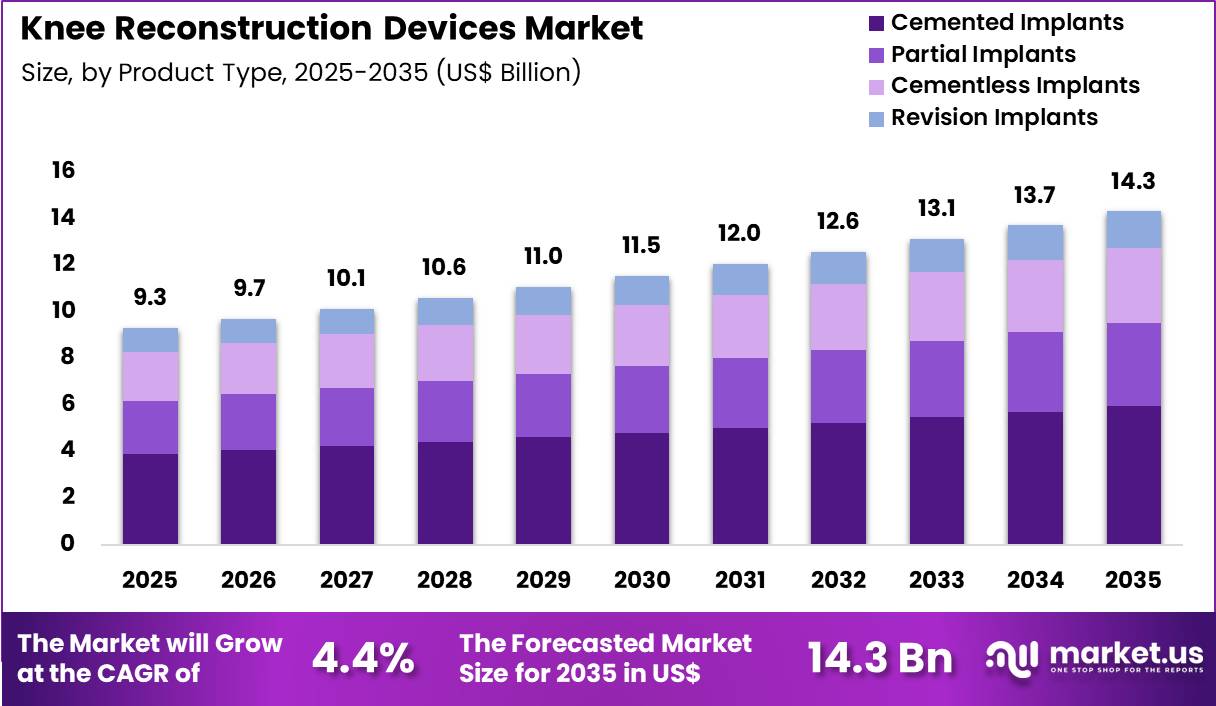 Knee Reconstruction Devices Market Size