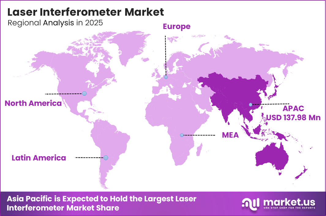 Laser Interferometer Market Regiion