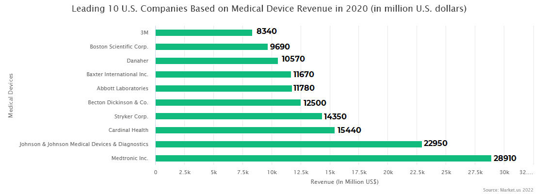 Leading 10 U.S. Companies Based on Medical Device Revenue in 2020 (in million U.S. dollars)