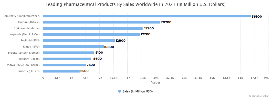 Leading Pharmaceutical Products by Sales Worldwide 2021 in millions