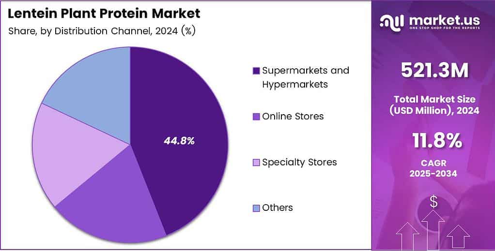 Lentein Plant Protein Market Share