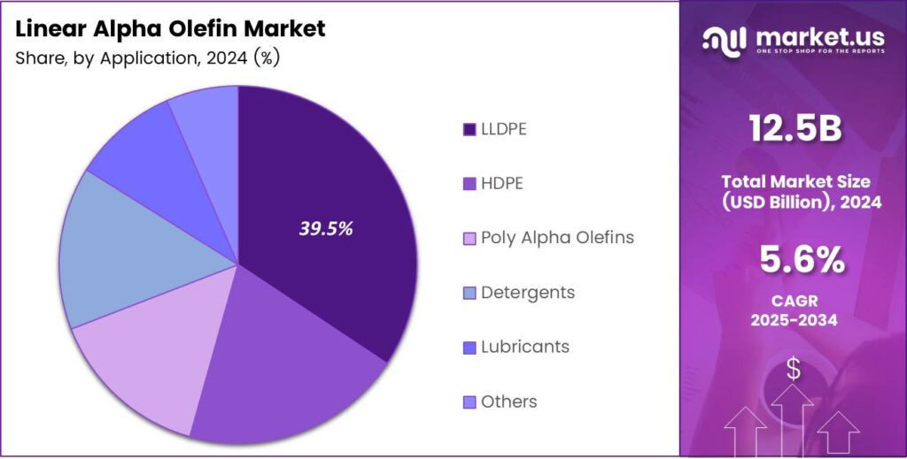 Linear Alpha Olefin Market Share