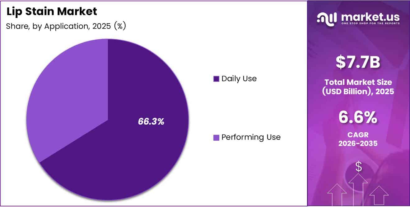 Lip Stain Market Share Analysis Chart
