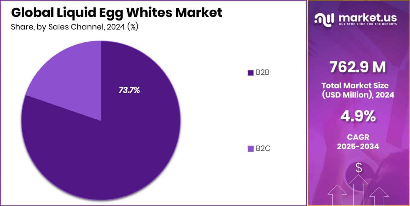 Liquid Egg Whites Market Share