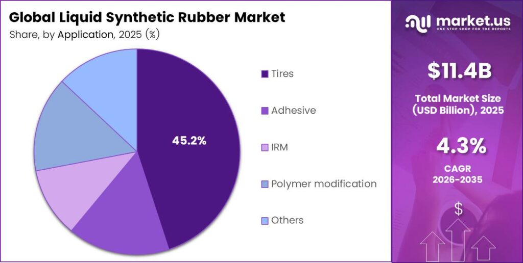 Liquid Synthetic Rubber Market Share